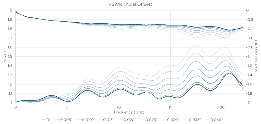 BMB Female-Female bullet under VSWR performance graph (Axial Offset)